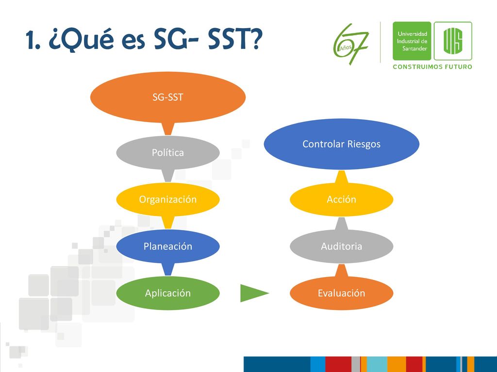 1. ¿Qué es SG- SST SG-SST Política Organización Planeación Aplicación