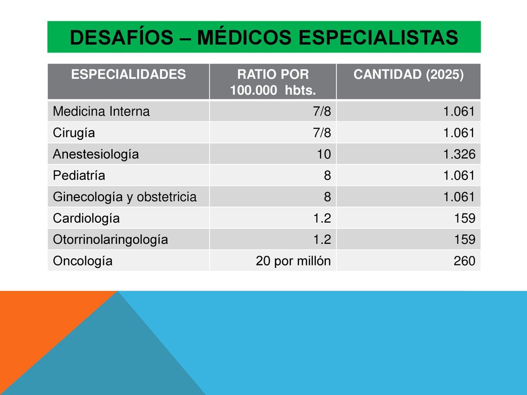 Desafíos – médicos especialistas