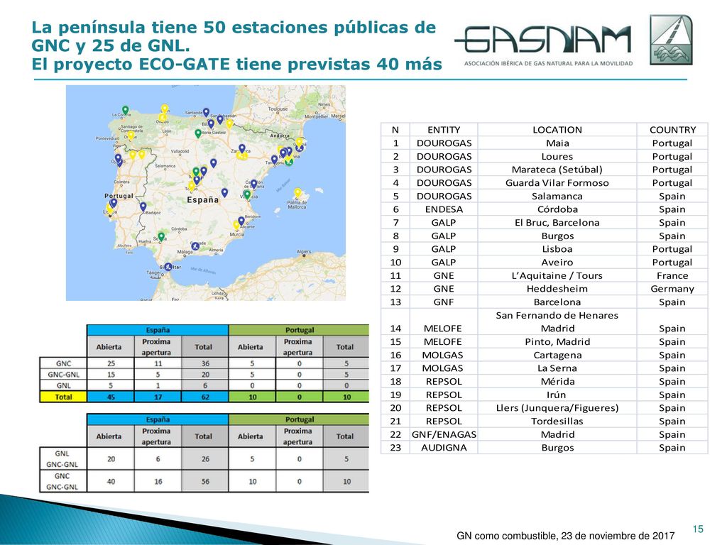 La península tiene 50 estaciones públicas de GNC y 25 de GNL.