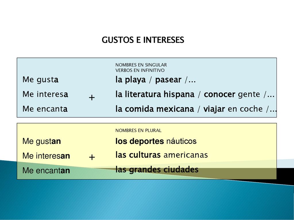 + + GUSTOS E INTERESES Me gusta la playa / pasear /... Me interesa