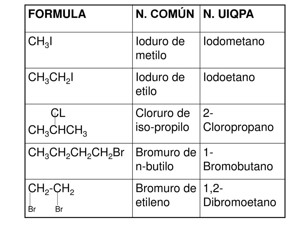 FORMULA N. COMÚN. N. UIQPA. CH3I. Ioduro de metilo. Iodometano. CH3CH2I. Ioduro de etilo. Iodoetano.