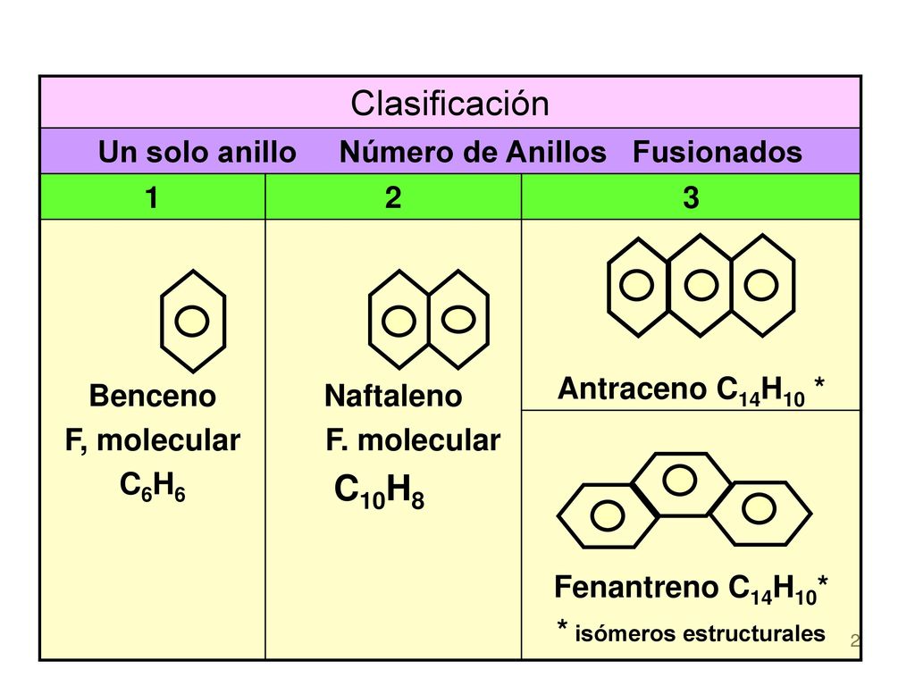 Un solo anillo Número de Anillos Fusionados * isómeros estructurales