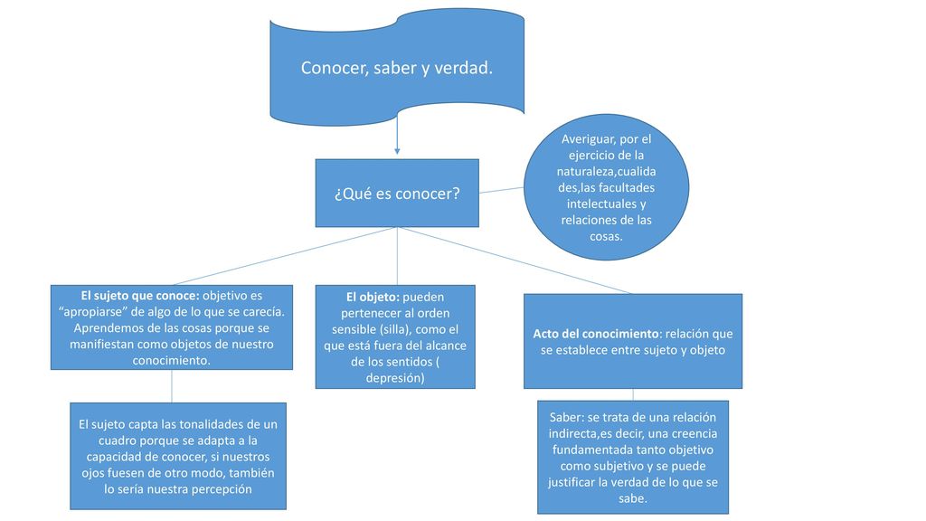 Acto del conocimiento: relación que se establece entre sujeto y objeto