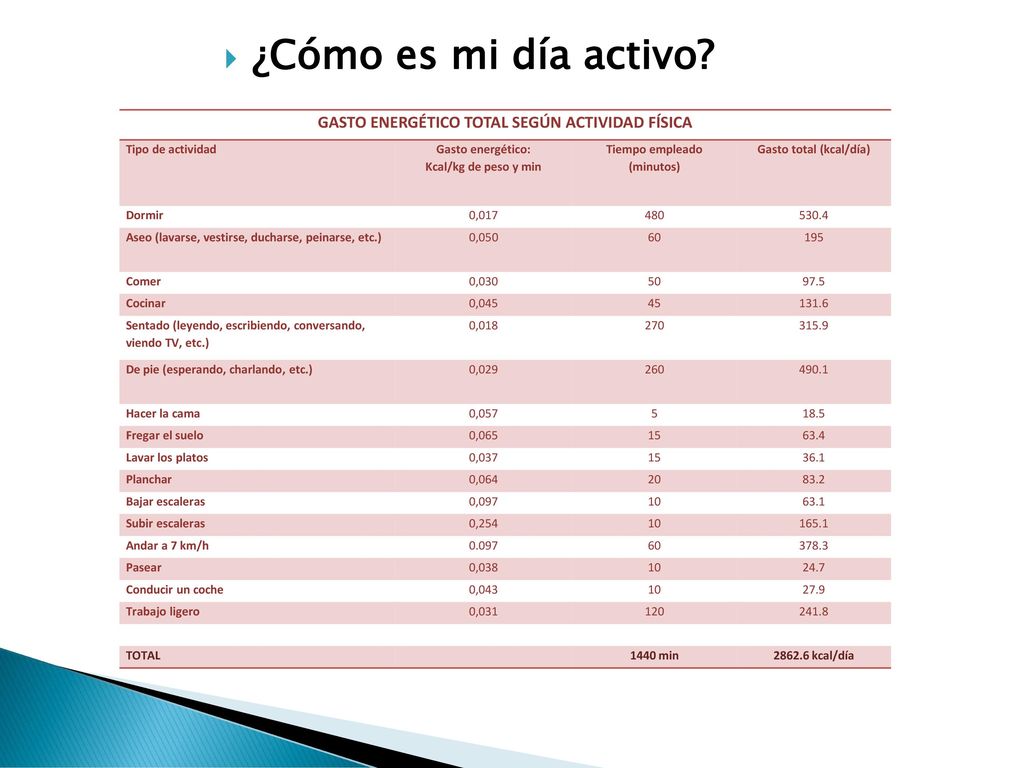 ¿Cómo es mi día activo GASTO ENERGÉTICO TOTAL SEGÚN ACTIVIDAD FÍSICA
