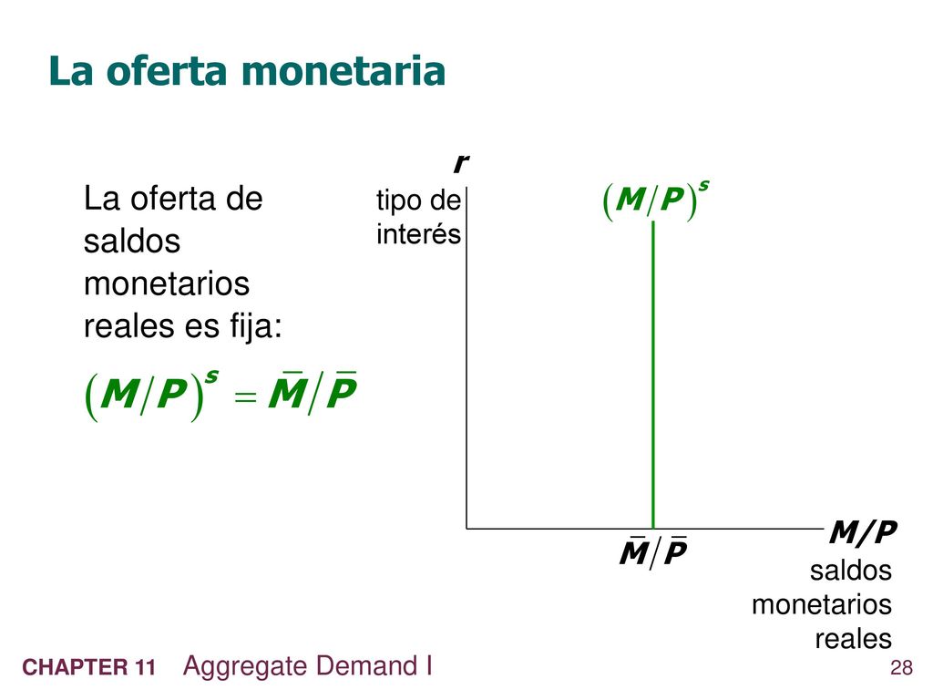 La oferta monetaria La oferta de saldos monetarios reales es fija: r