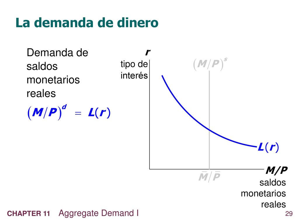 La demanda de dinero Demanda de saldos monetarios reales L (r ) r M/P