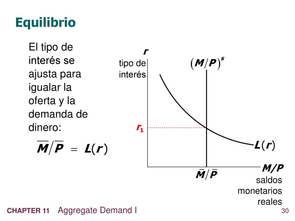 Equilibrio El tipo de interés se ajusta para igualar la oferta y la demanda de dinero: r. tipo de.