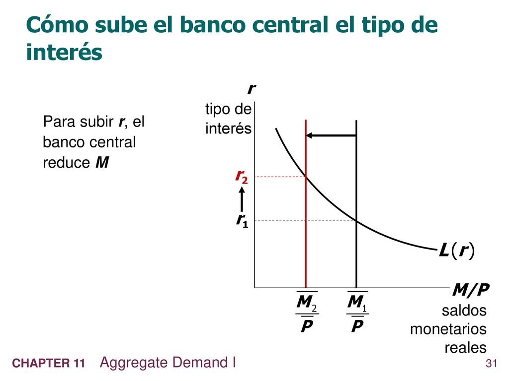 Cómo sube el banco central el tipo de interés