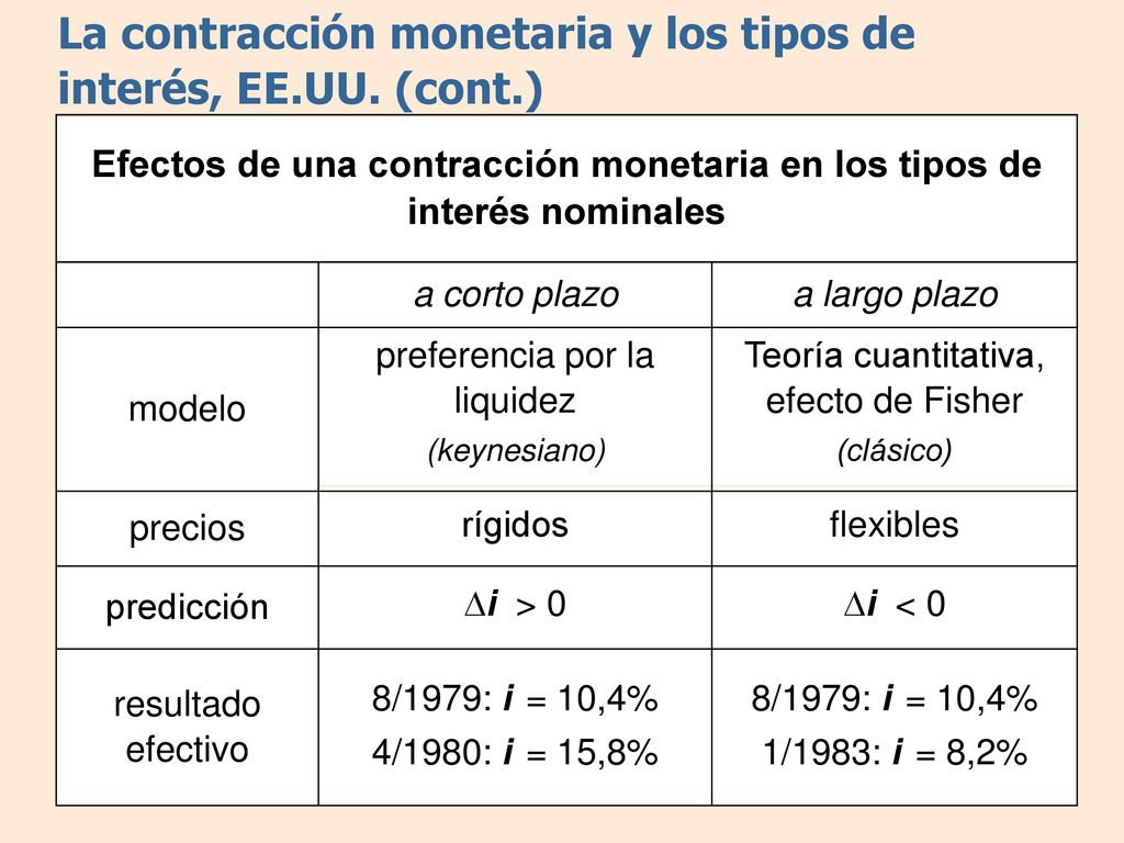 La contracción monetaria y los tipos de interés, EE.UU. (cont.)
