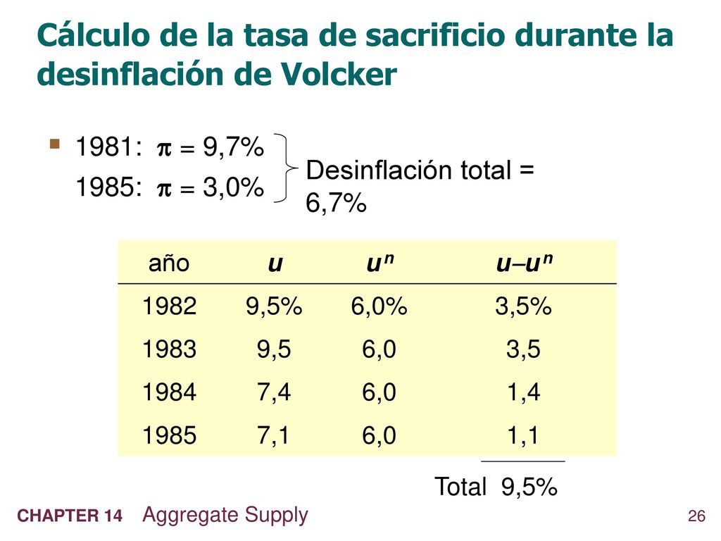 Cálculo de la tasa de sacrificio durante la desinflación de Volcker