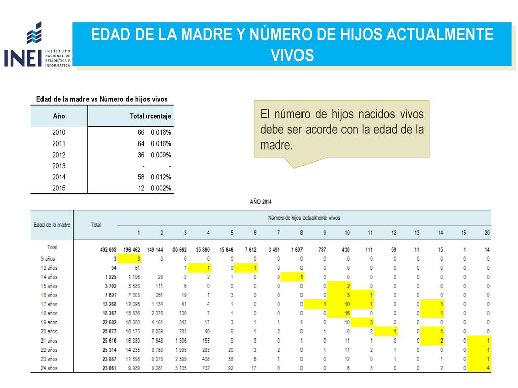 EDAD DE LA MADRE Y NÚMERO DE HIJOS ACTUALMENTE VIVOS