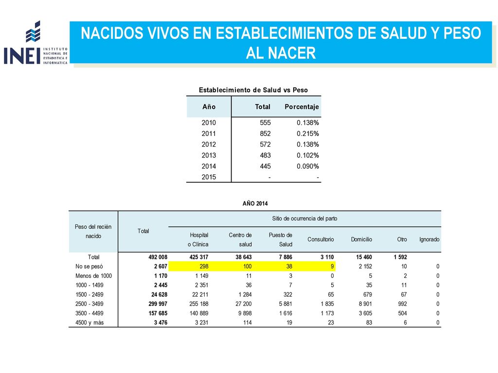 NACIDOS VIVOS EN ESTABLECIMIENTOS DE SALUD Y PESO AL NACER