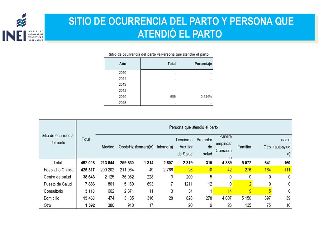 SITIO DE OCURRENCIA DEL PARTO Y PERSONA QUE ATENDIÓ EL PARTO