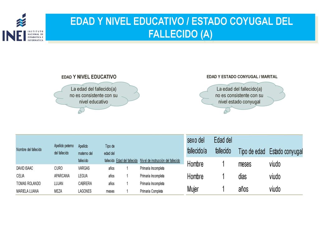 EDAD Y NIVEL EDUCATIVO / ESTADO COYUGAL DEL FALLECIDO (A)