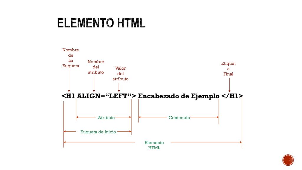 Elemento HTML Nombre de. La Etiqueta. Nombre del. atributo. Etiqueta. Final. Valor del. atributo.