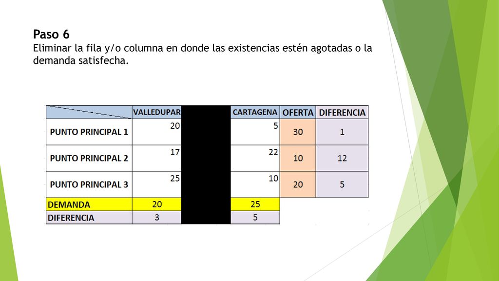 Paso 6 Eliminar la fila y/o columna en donde las existencias estén agotadas o la demanda satisfecha.