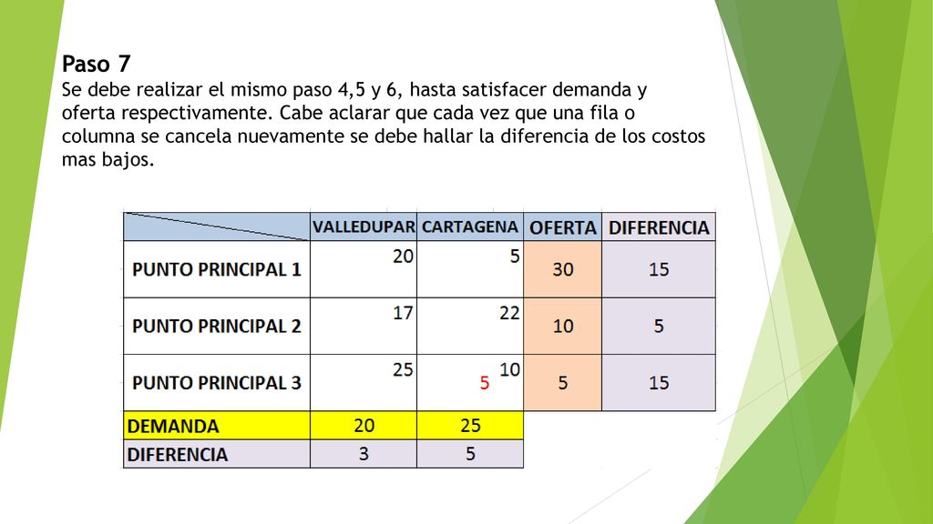 Paso 7 Se debe realizar el mismo paso 4,5 y 6, hasta satisfacer demanda y oferta respectivamente.
