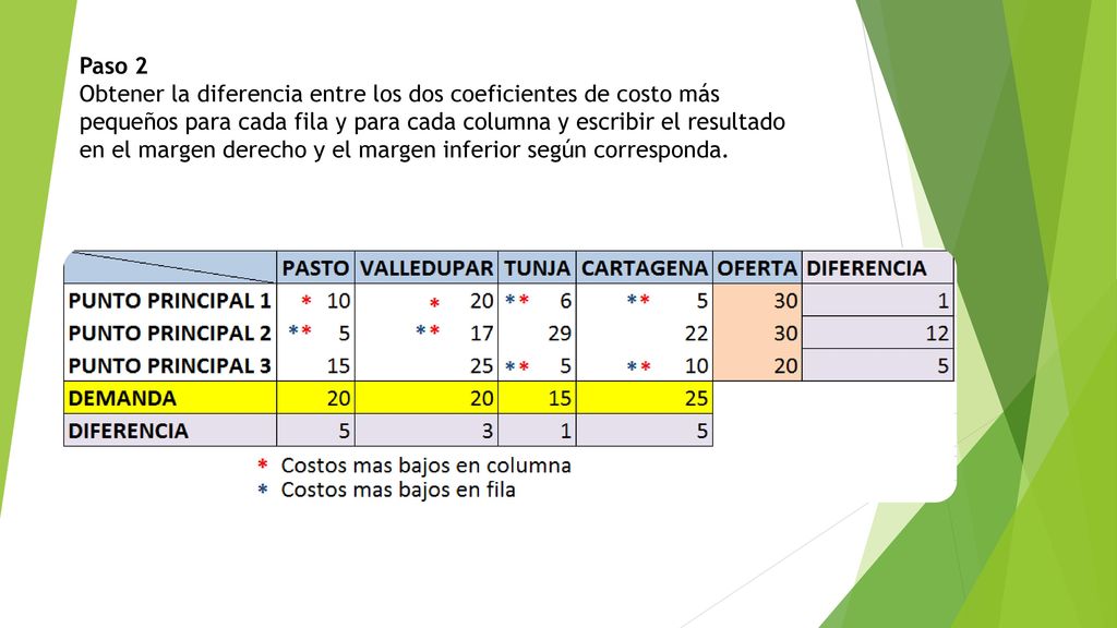 Paso 2 Obtener la diferencia entre los dos coeficientes de costo más pequeños para cada fila y para cada columna y escribir el resultado en el margen derecho y el margen inferior según corresponda.