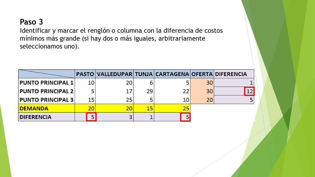 Paso 3 Identificar y marcar el renglón o columna con la diferencia de costos mínimos más grande (si hay dos o más iguales, arbitrariamente seleccionamos uno).