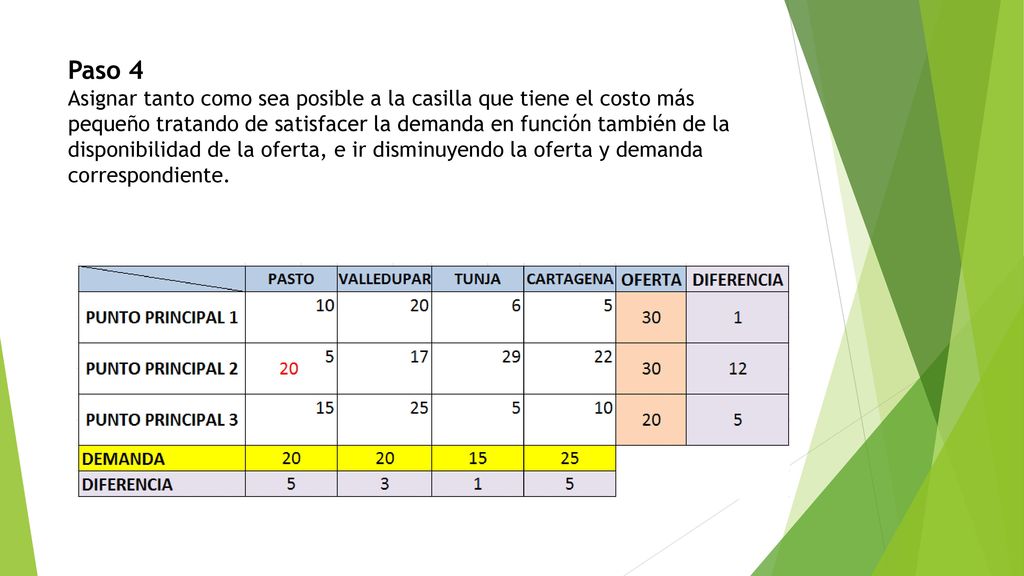 Paso 4 Asignar tanto como sea posible a la casilla que tiene el costo más pequeño tratando de satisfacer la demanda en función también de la disponibilidad de la oferta, e ir disminuyendo la oferta y demanda correspondiente.
