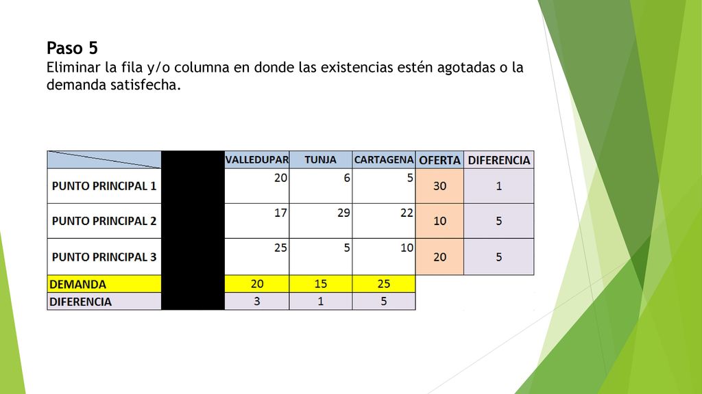 Paso 5 Eliminar la fila y/o columna en donde las existencias estén agotadas o la demanda satisfecha.