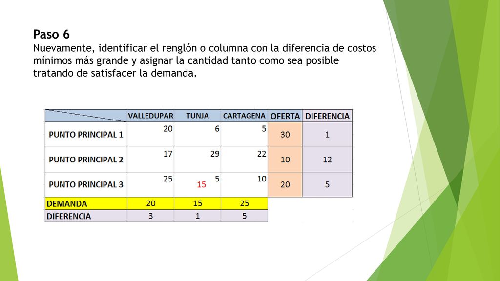Paso 6 Nuevamente, identificar el renglón o columna con la diferencia de costos mínimos más grande y asignar la cantidad tanto como sea posible tratando de satisfacer la demanda.