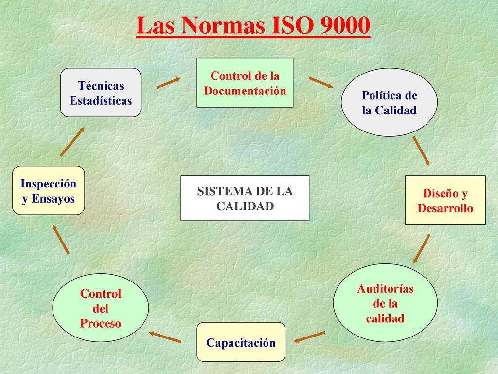 Las Normas ISO 9000 Control de la Documentación Técnicas Estadísticas