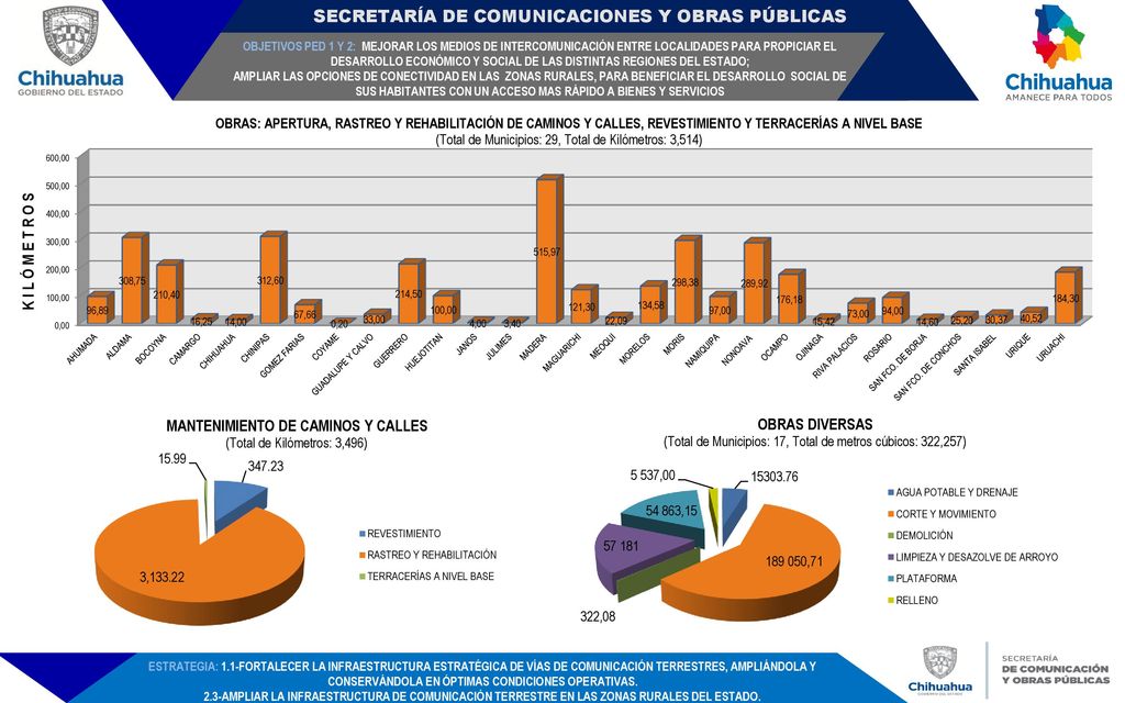 OBJETIVOS PED 1 Y 2: MEJORAR LOS MEDIOS DE INTERCOMUNICACIÓN ENTRE LOCALIDADES PARA PROPICIAR EL DESARROLLO ECONÓMICO Y SOCIAL DE LAS DISTINTAS REGIONES DEL ESTADO; AMPLIAR LAS OPCIONES DE CONECTIVIDAD EN LAS ZONAS RURALES, PARA BENEFICIAR EL DESARROLLO SOCIAL DE SUS HABITANTES CON UN ACCESO MAS RÁPIDO A BIENES Y SERVICIOS