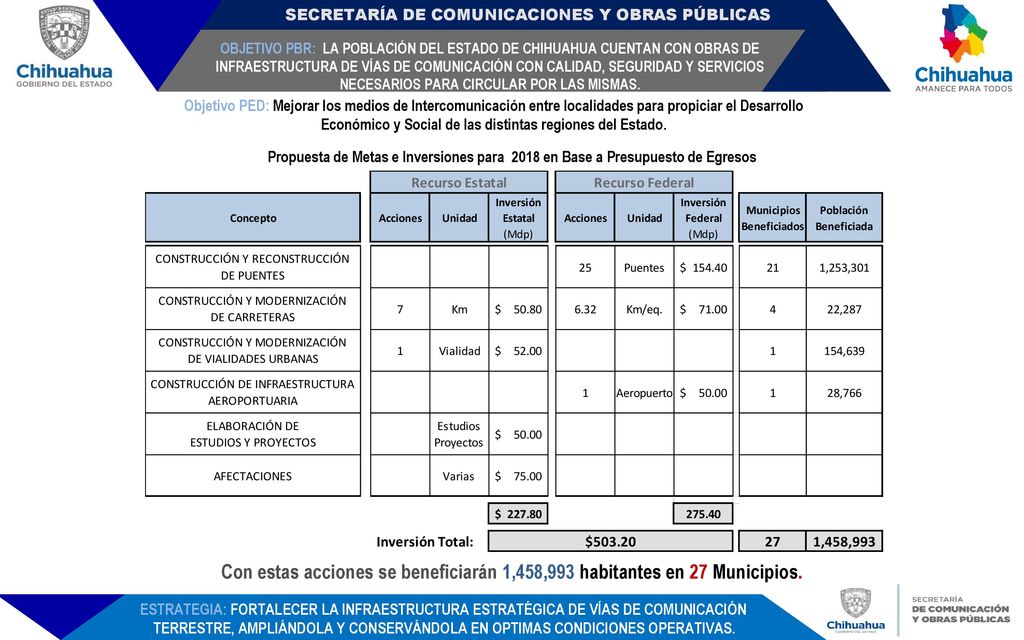 OBJETIVO PBR: LA POBLACIÓN DEL ESTADO DE CHIHUAHUA CUENTAN CON OBRAS DE INFRAESTRUCTURA DE VÍAS DE COMUNICACIÓN CON CALIDAD, SEGURIDAD Y SERVICIOS NECESARIOS PARA CIRCULAR POR LAS MISMAS.