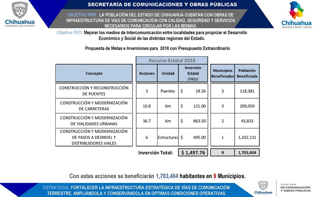 OBJETIVO PBR: LA POBLACIÓN DEL ESTADO DE CHIHUAHUA CUENTAN CON OBRAS DE INFRAESTRUCTURA DE VÍAS DE COMUNICACIÓN CON CALIDAD, SEGURIDAD Y SERVICIOS NECESARIOS PARA CIRCULAR POR LAS MISMAS.