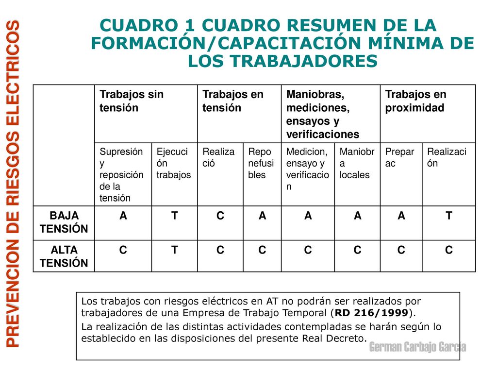 CUADRO 1 CUADRO RESUMEN DE LA FORMACIÓN/CAPACITACIÓN MÍNIMA DE LOS TRABAJADORES