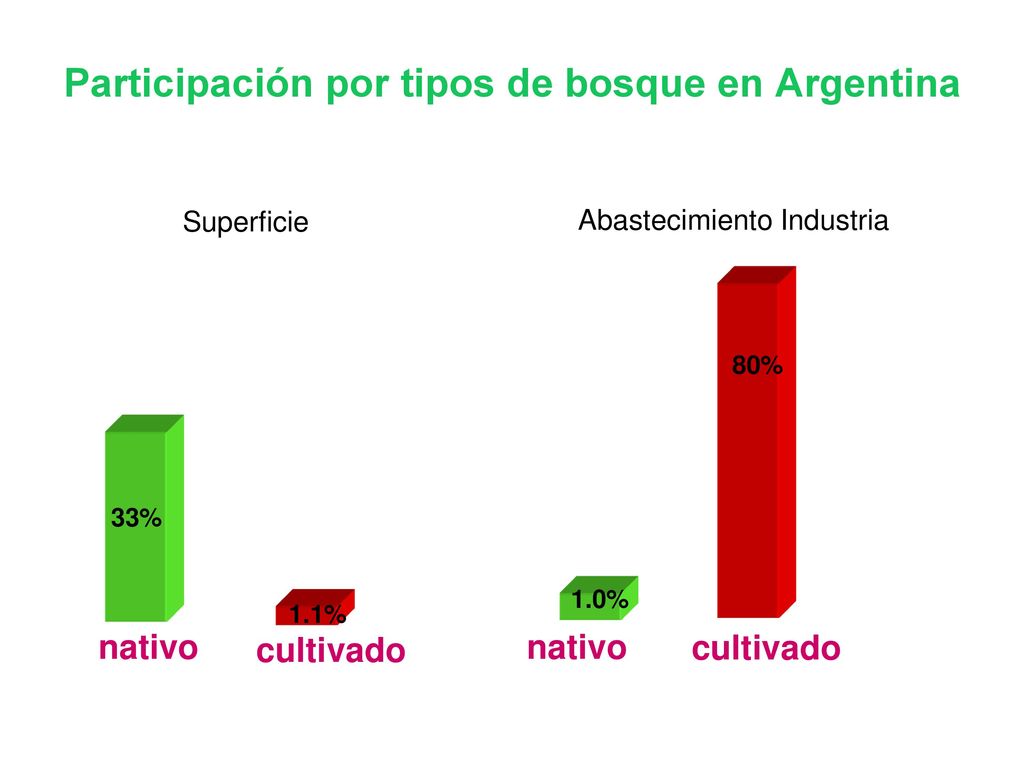 Participación por tipos de bosque en Argentina