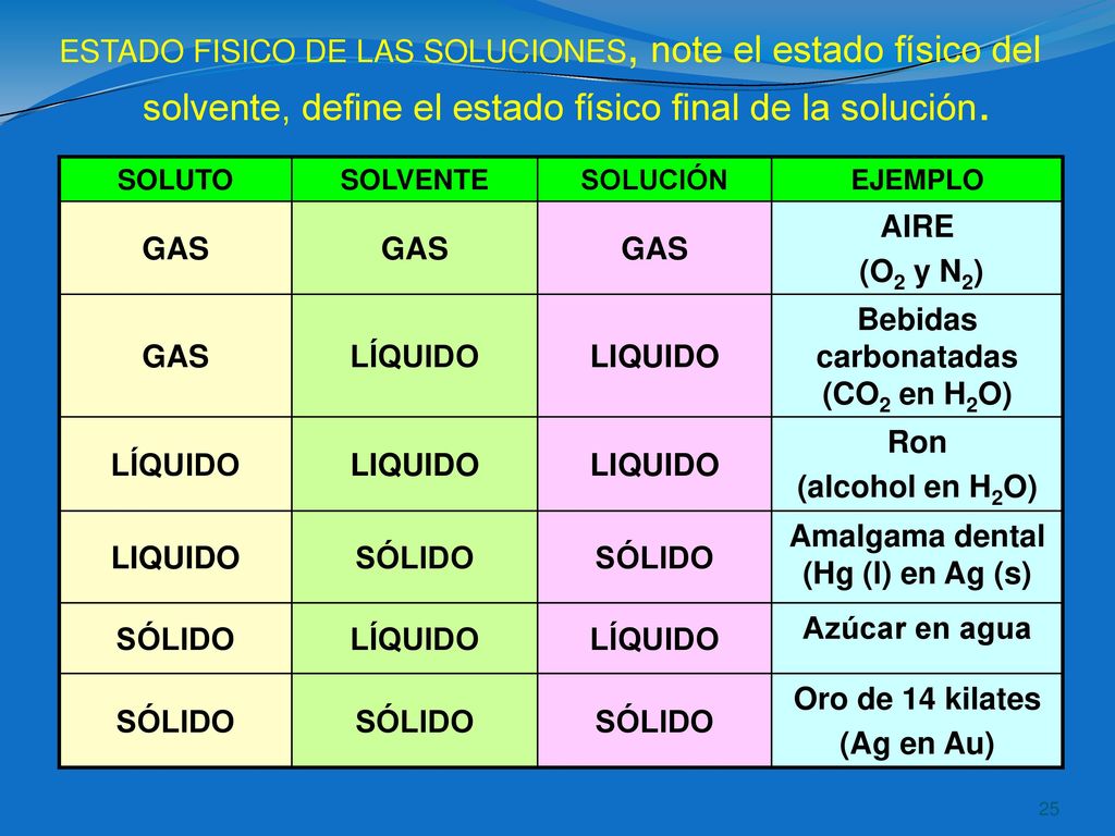Bebidas carbonatadas (CO2 en H2O) Amalgama dental (Hg (l) en Ag (s)