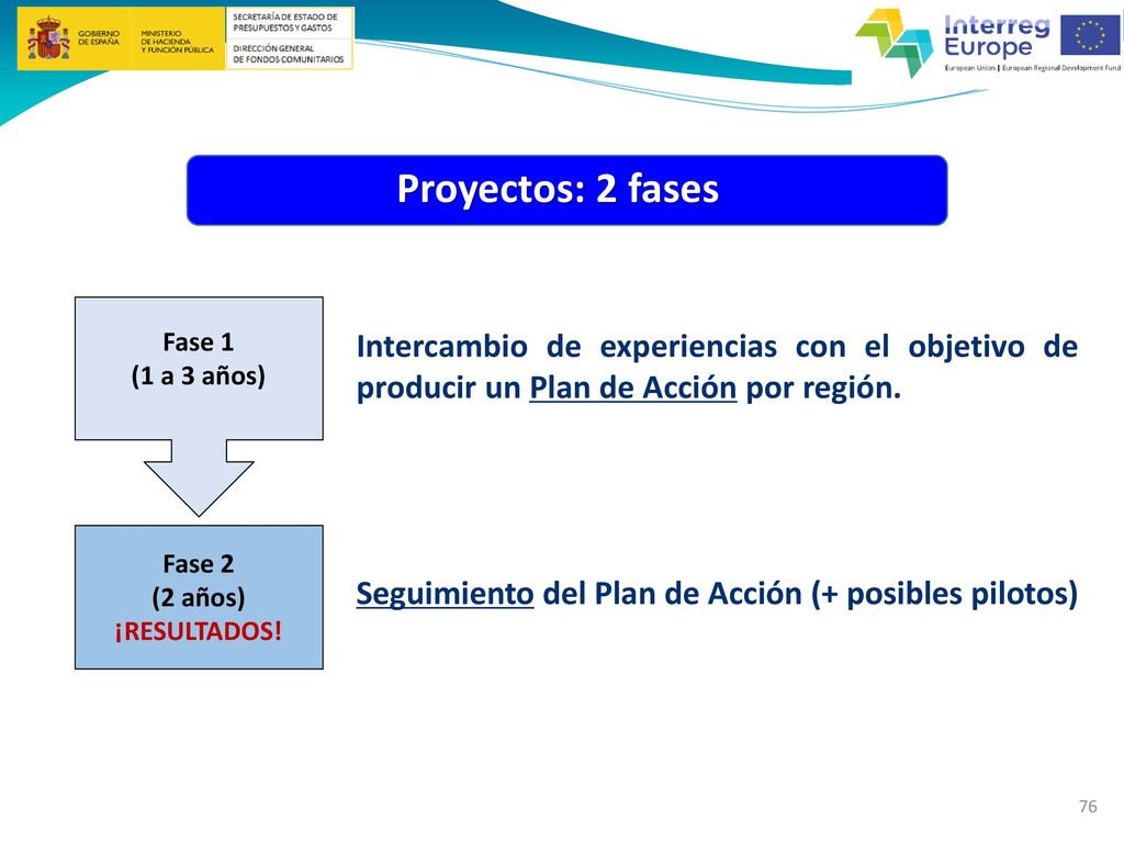 Proyectos: 2 fases Fase 1. (1 a 3 años) Fase 2. (2 años) ¡RESULTADOS!