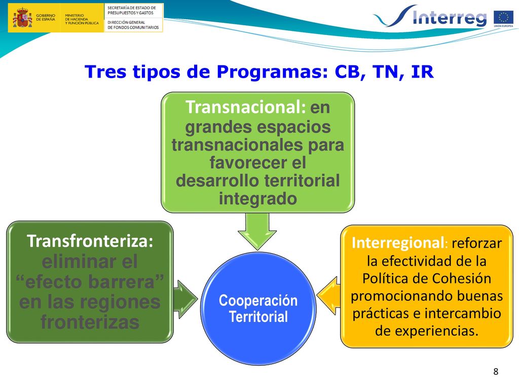 Tres tipos de Programas: CB, TN, IR