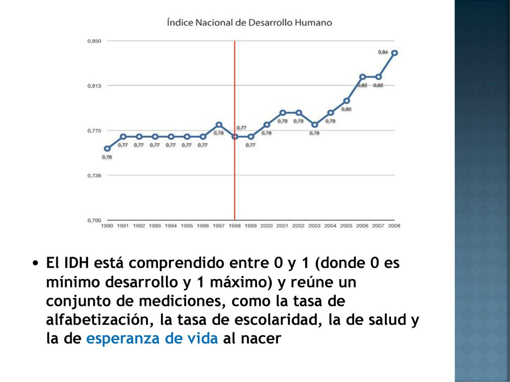 • El IDH está comprendido entre 0 y 1 (donde 0 es mínimo desarrollo y 1 máximo) y reúne un conjunto de mediciones, como la tasa de alfabetización, la tasa de escolaridad, la de salud y la de esperanza de vida al nacer