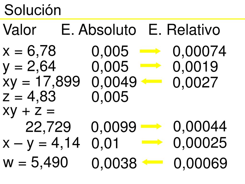 Solución Valor. E. Absoluto. E. Relativo. x = 6,78. 0,005. 0, y = 2,64. 0,005. 0,0019.