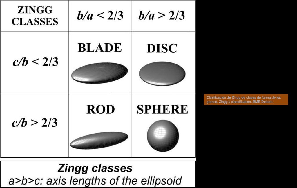 Clasificación de Zingg de clases de forma de los granos
