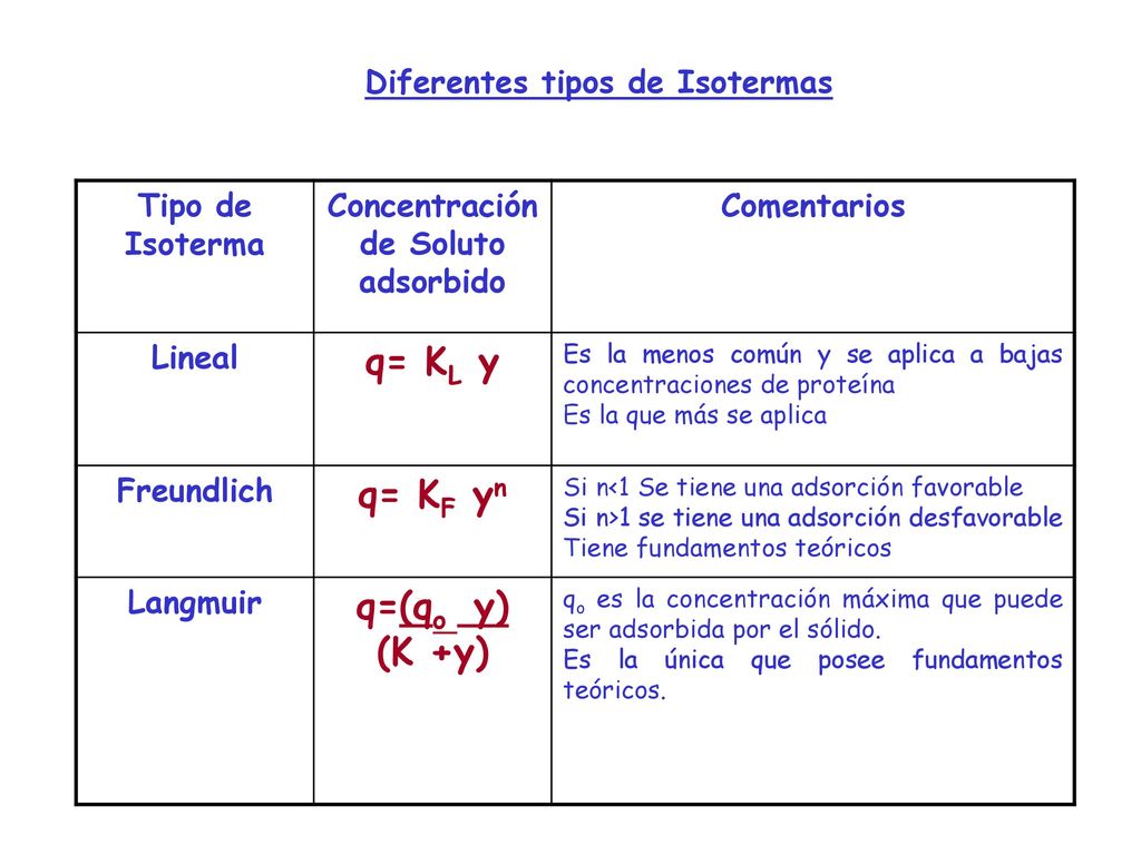 Diferentes tipos de Isotermas Concentración de Soluto adsorbido