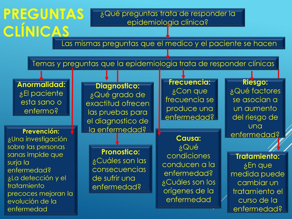 Preguntas clínicas ¿Qué preguntas trata de responder la epidemiologia clínica Las mismas preguntas que el medico y el paciente se hacen.