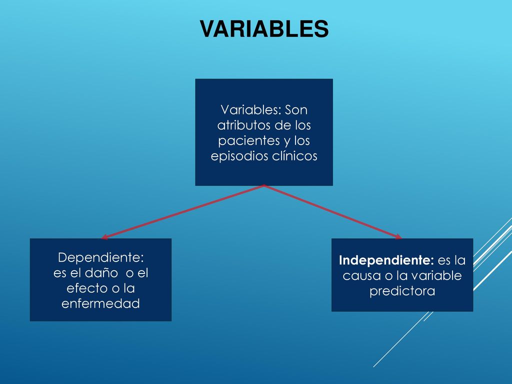 VARIABLES Variables: Son atributos de los pacientes y los episodios clínicos. Dependiente: es el daño o el efecto o la enfermedad.