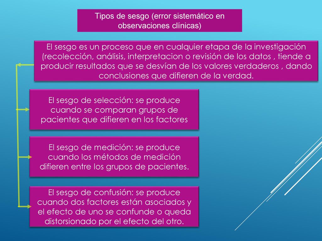 Tipos de sesgo (error sistemático en observaciones clínicas)