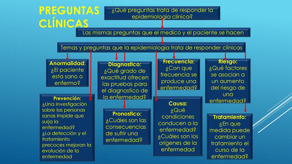 Preguntas clínicas ¿Qué preguntas trata de responder la epidemiologia clínica Las mismas preguntas que el medico y el paciente se hacen.
