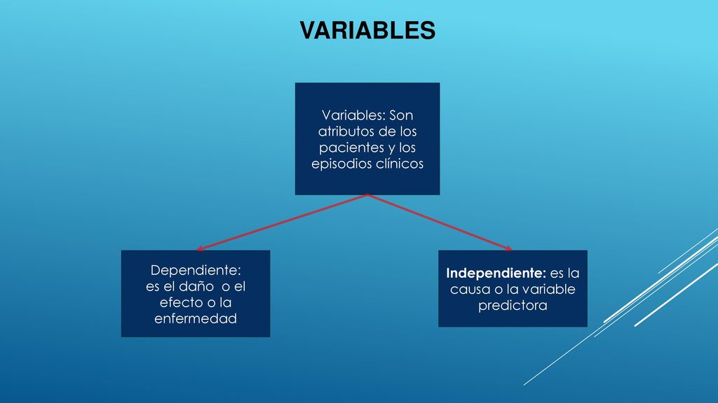 VARIABLES Variables: Son atributos de los pacientes y los episodios clínicos. Dependiente: es el daño o el efecto o la enfermedad.