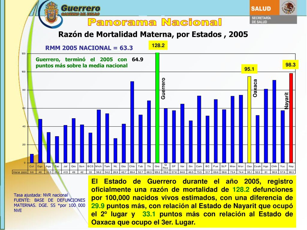 Razón de Mortalidad Materna, por Estados , 2005
