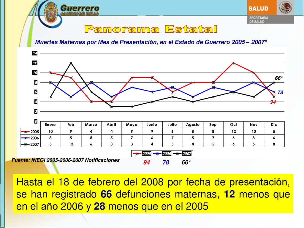 Panorama Estatal Muertes Maternas por Mes de Presentación, en el Estado de Guerrero 2005 – 2007* 66*