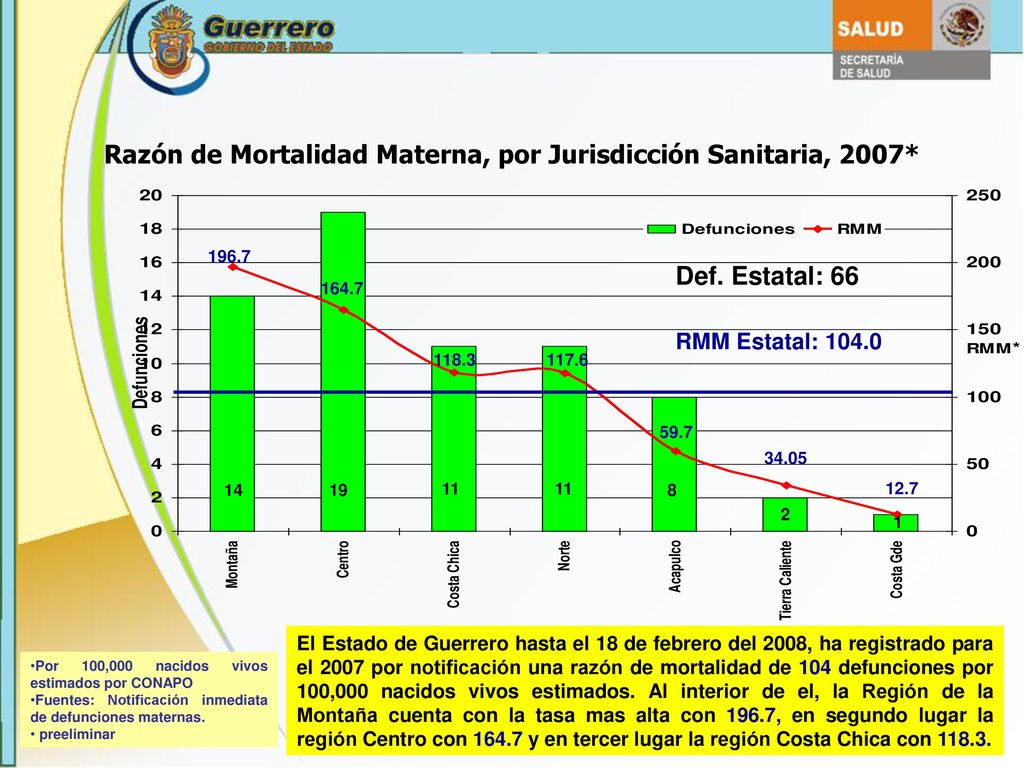 Razón de Mortalidad Materna, por Jurisdicción Sanitaria, 2007*