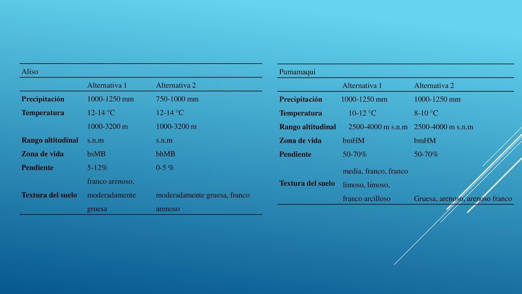 Aliso Alternativa 1. Alternativa 2. Precipitación mm mm. Temperatura °C.