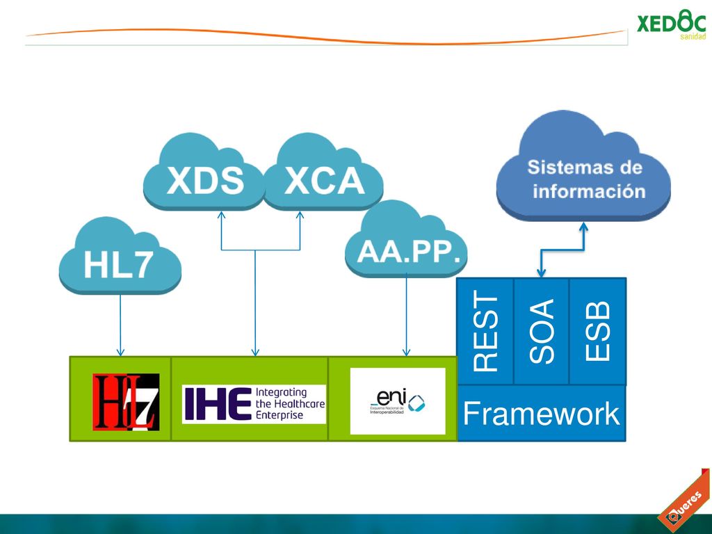 REST SOA. ESB. Framework. El componente de interoperabilidad dota a la solución de 4 interfaces de integración para el intercambio de documentos: