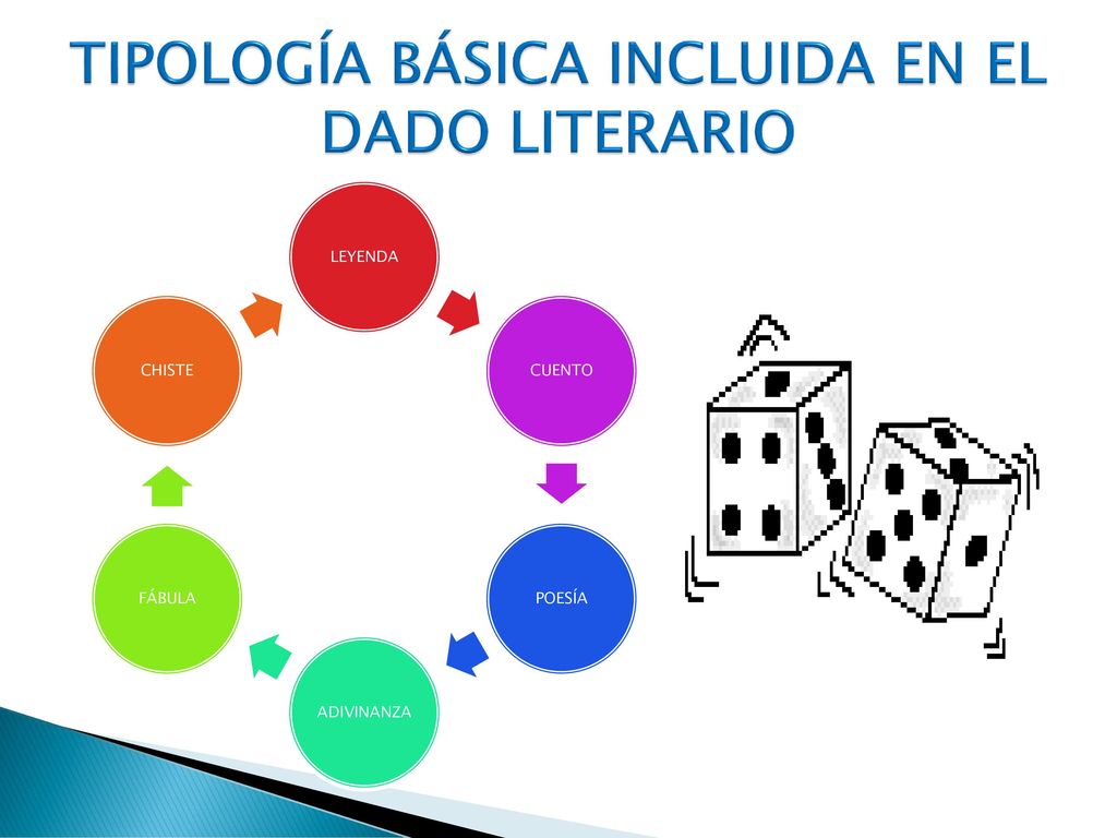 TIPOLOGÍA BÁSICA INCLUIDA EN EL DADO LITERARIO